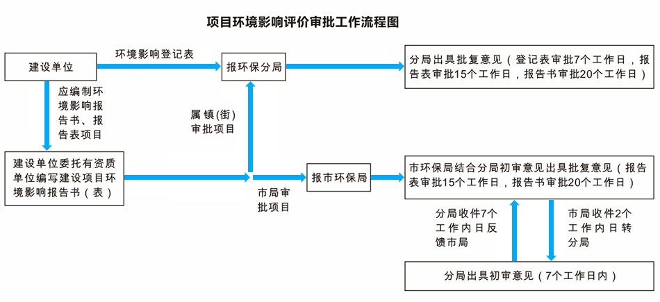 廢水處理工程與廢氣處理工程環(huán)境影響評(píng)價(jià)審批工作流程圖