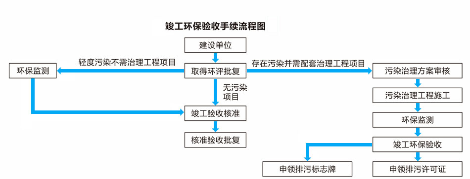 廢水處理工程與廢氣處理工程竣工環(huán)保驗(yàn)收手續(xù)流程圖