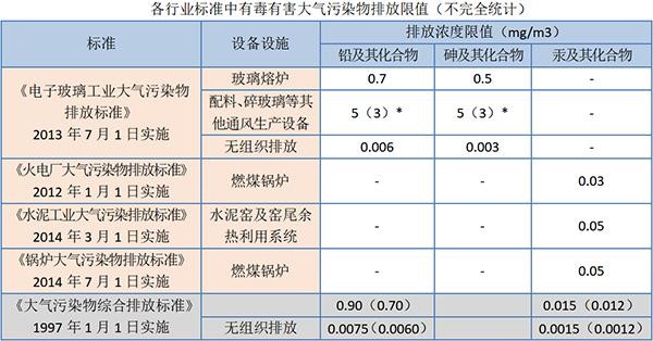 各行業(yè)標(biāo)準(zhǔn)中有毒有害大氣污染物排放限值（不完全統(tǒng)計(jì)）