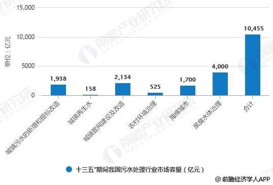 十三五期間我國污水處理行業(yè)市場容量