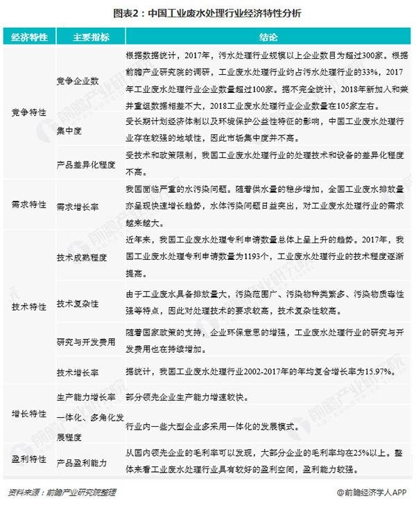 中國工業(yè)廢水處理行業(yè)經(jīng)濟特性分析
