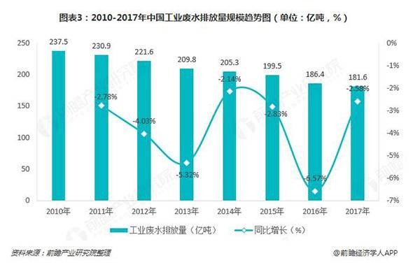 2010-2017年中國工業(yè)廢水排放量規(guī)模趨勢圖