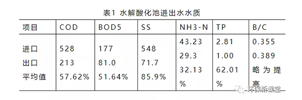 水解酸化池進出水水質(zhì)