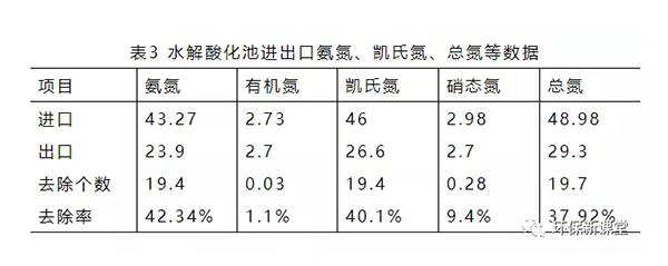 水解酸化池進出口氨氮、凱氏氮、總氮等數(shù)據(jù)