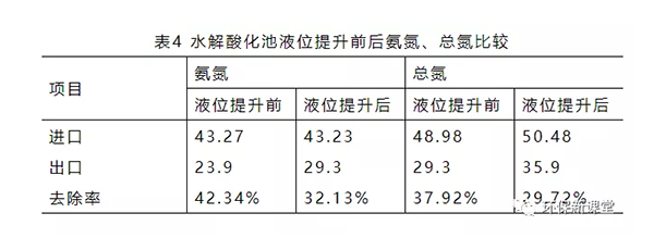 水解酸化池液位提升前后氨氮、總氮比較