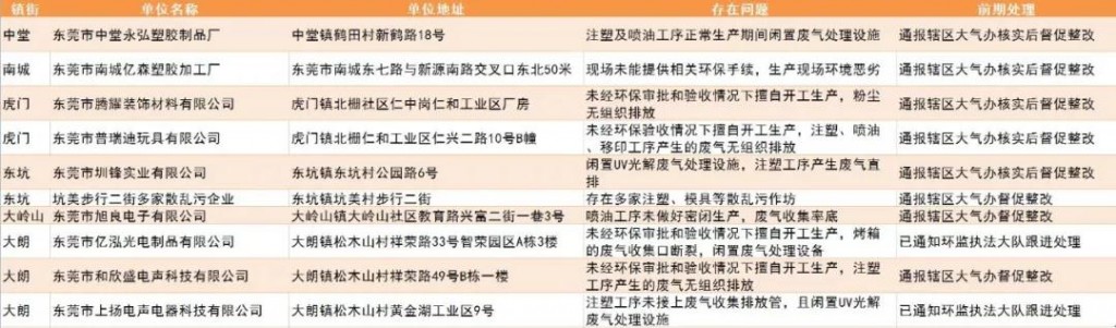 未落實大氣污染防治措施的企業(yè)和工地名單(第四十一批)