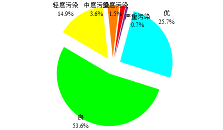 2018年338個城市環(huán)境空氣質(zhì)量級別比例