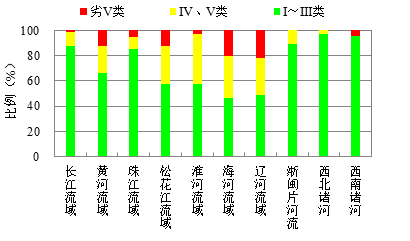 2018年七大流域和浙閩片河流、西北諸河、西南諸河水質(zhì)狀況