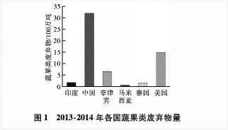  2013-2014年各國蔬果類廢棄物量。