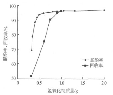 氫氧化鈉用量與脫酚率、回收率的關系