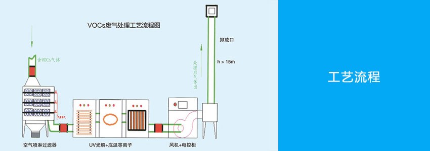 VOCs廢氣處理設(shè)備工藝流程圖.jpg