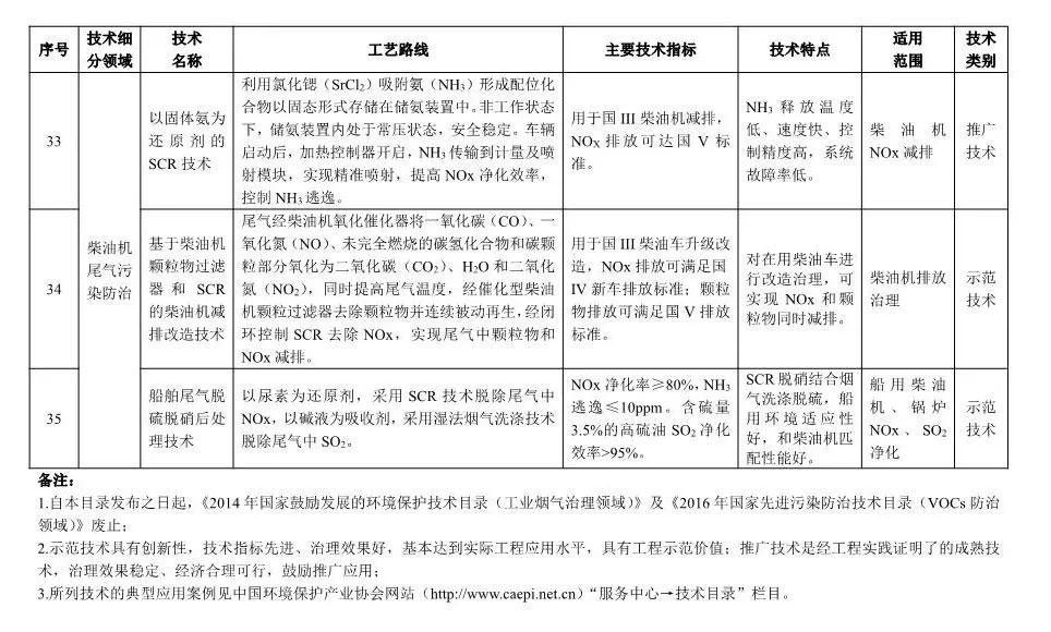 《2018年國家先進污染防治技術目錄(大氣污染防治領域)》(公示稿)