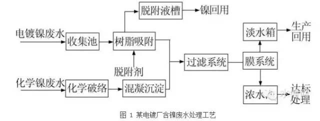 電鍍廠(chǎng)的含鎳廢水處理工藝
