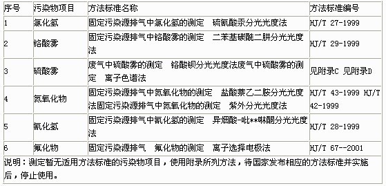  大氣污染物濃度測(cè)定方法標(biāo)準(zhǔn)