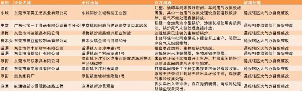 東莞未落實大氣污染防治措施的企業(yè)和工地名單（第五十批）