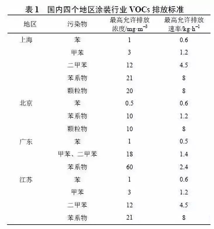 北京、上海、廣東、江蘇等地針對(duì)涂裝行業(yè)VOCs排放制定了相應(yīng)標(biāo)準(zhǔn)
