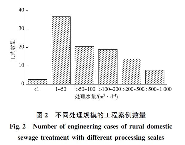 農村生活污水分散處理工藝規(guī)模分布的調查