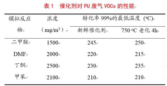 PU皮革生產(chǎn)企業(yè)，沒(méi)有對(duì)排放的VOCs進(jìn)行處理